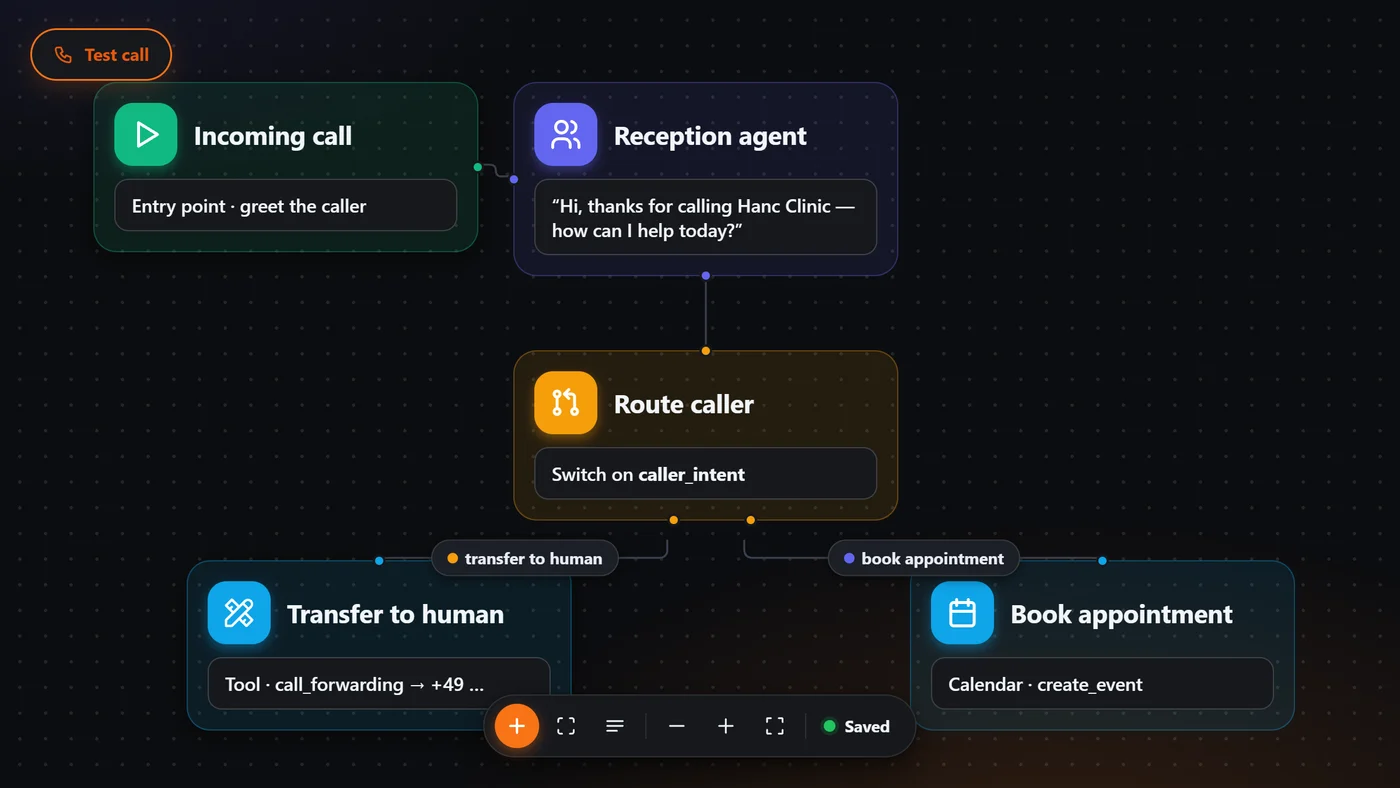 A call workflow in Hanc: incoming call, reception agent, a routing step, then transfer to a person or book an appointment